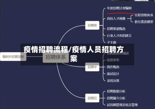疫情招聘流程/疫情人员招聘方案
