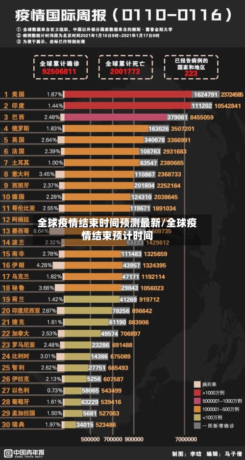 全球疫情结束时间预测最新/全球疫情结束预计时间