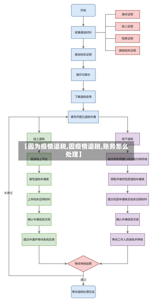 【因为疫情退税,因疫情退税,账务怎么处理】