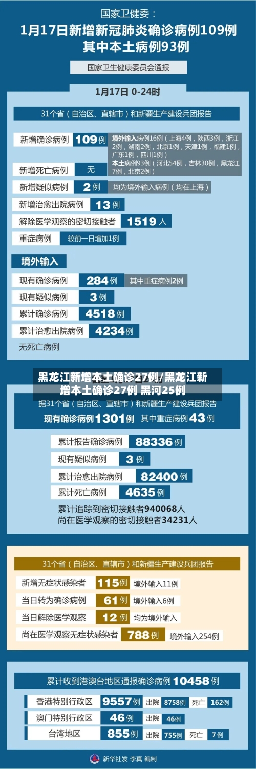 黑龙江新增本土确诊27例/黑龙江新增本土确诊27例 黑河25例