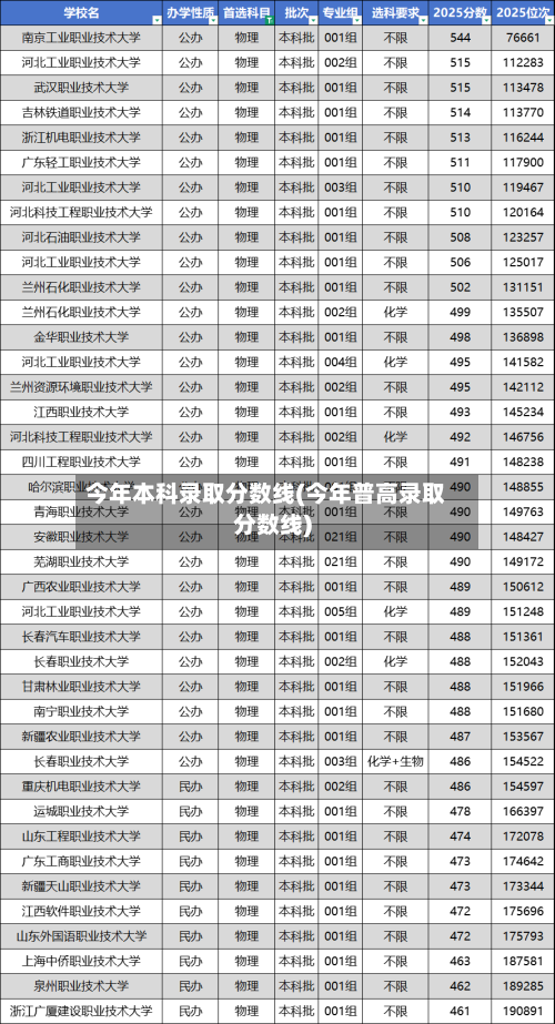 今年本科录取分数线(今年普高录取分数线)