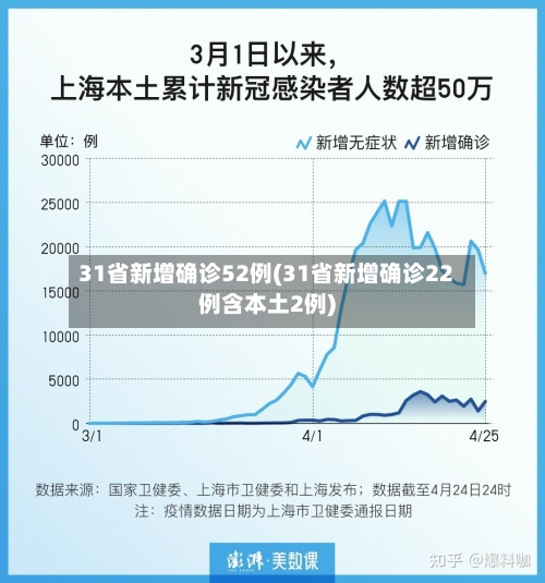 31省新增确诊52例(31省新增确诊22例含本土2例)-第2张图片