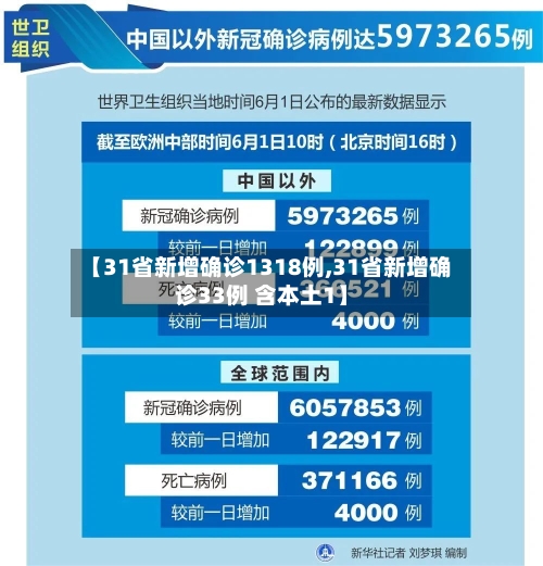 【31省新增确诊1318例,31省新增确诊33例 含本土1】-第2张图片