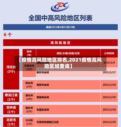 【疫情高风险地区排名,2021疫情高风险区域查询】