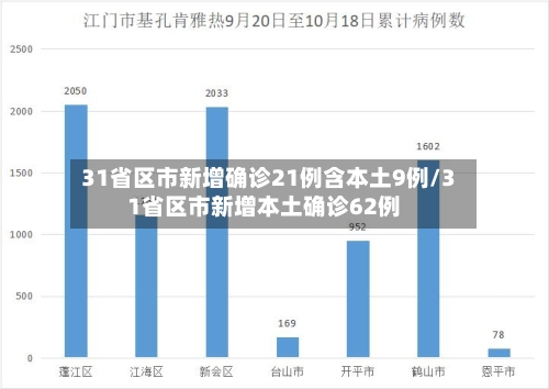 31省区市新增确诊21例含本土9例/31省区市新增本土确诊62例