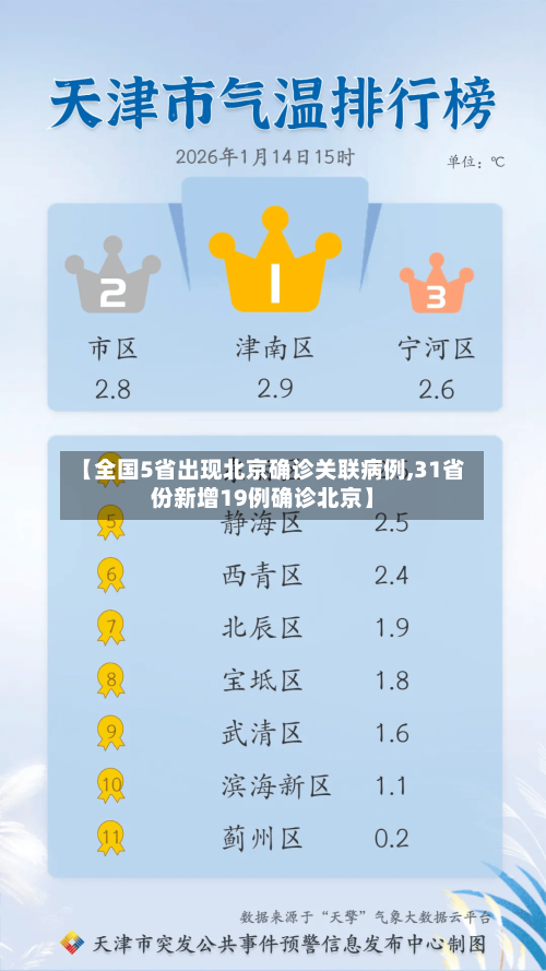 【全国5省出现北京确诊关联病例,31省份新增19例确诊北京】