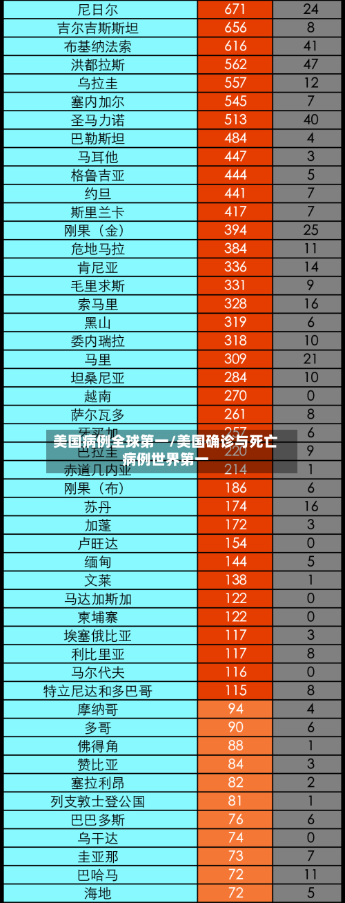 美国病例全球第一/美国确诊与死亡病例世界第一