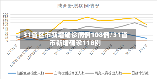 31省区市新增确诊病例108例/31省市新增确诊118例-第2张图片