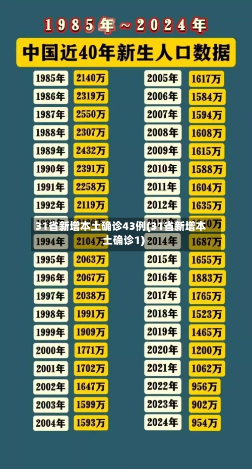 31省新增本土确诊43例(31省新增本土确诊1)