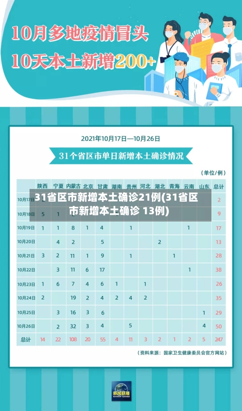31省区市新增本土确诊21例(31省区市新增本土确诊 13例)