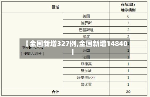 【全国新增327例,全国新增14840】