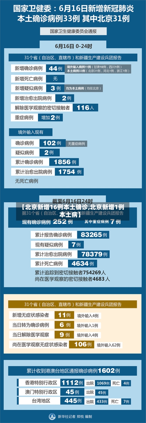 【北京新增16例本土确诊,北京新增1例本土病】