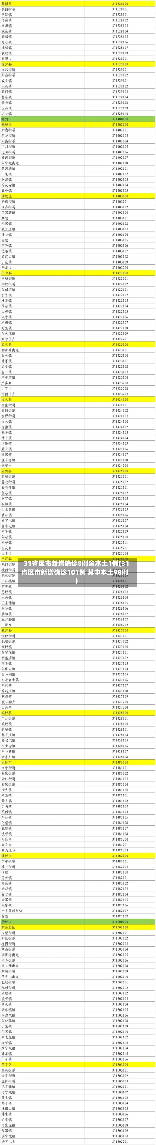 31省区市新增确诊8例含本土1例(31省区市新增确诊101例 其中本土98例)