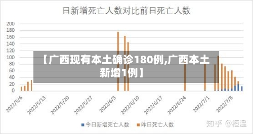 【广西现有本土确诊180例,广西本土新增1例】