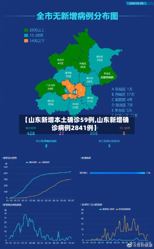 【山东新增本土确诊59例,山东新增确诊病例2841例】