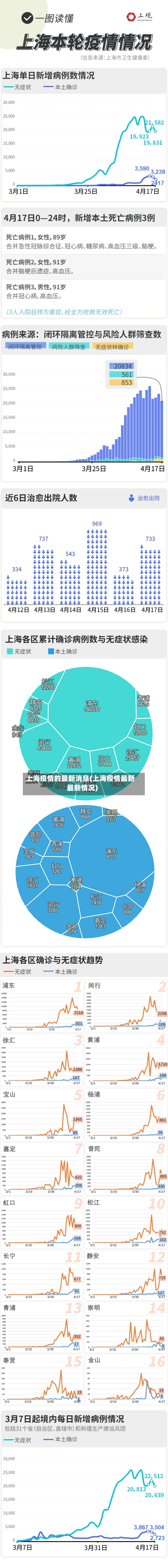 上海疫情的最新消息(上海疫情最新最新情况)