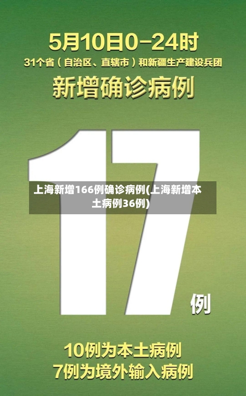 上海新增166例确诊病例(上海新增本土病例36例)