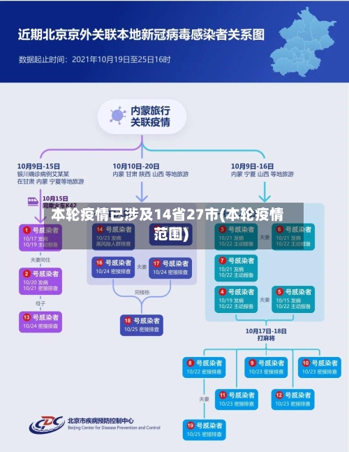 本轮疫情已涉及14省27市(本轮疫情范围)