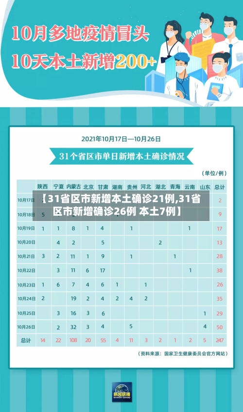 【31省区市新增本土确诊21例,31省区市新增确诊26例 本土7例】