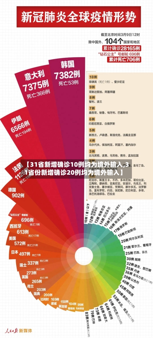 【31省新增确诊10例均为境外输入,31省份新增确诊20例均为境外输入】