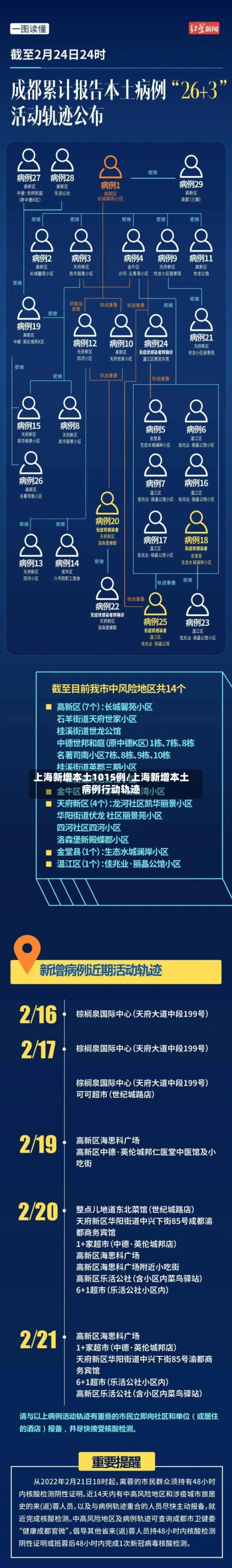 上海新增本土1015例/上海新增本土病例行动轨迹